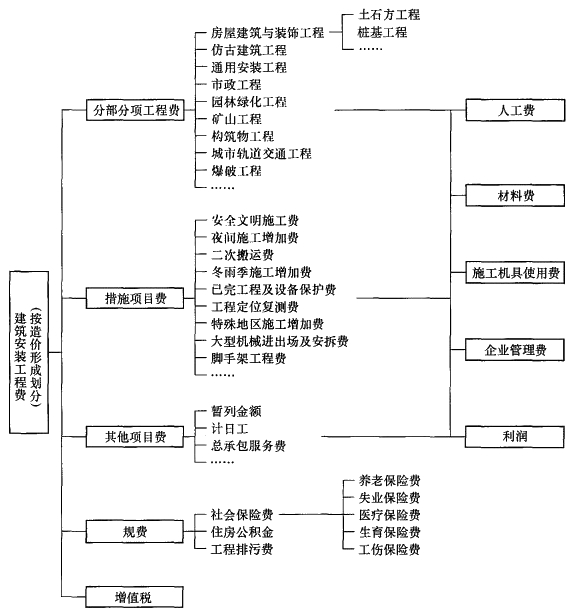 監(jiān)理工程師復(fù)習(xí)資料