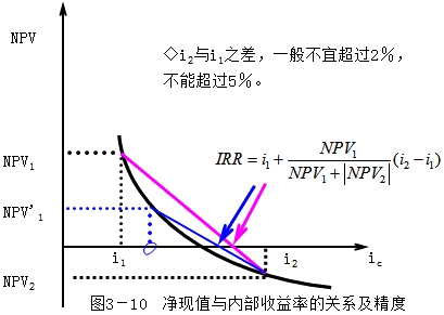 監(jiān)理工程師復(fù)習(xí)資料