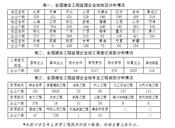監(jiān)理工程師注冊(cè)人數(shù)