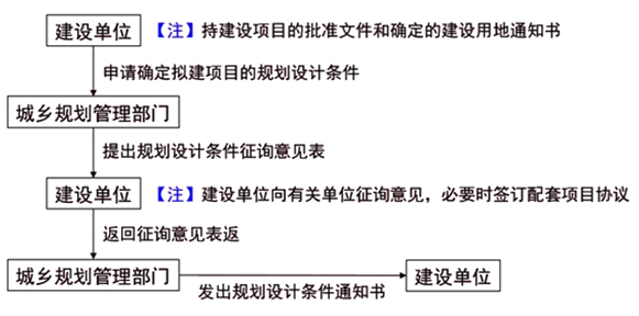 監(jiān)理工程師復(fù)習(xí)資料