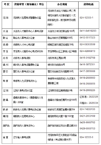全省人事考試資格審查及現(xiàn)場確認咨詢電話
