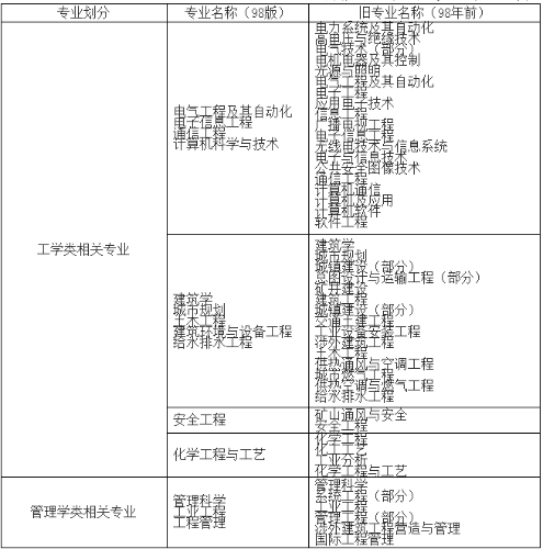 消防工程相關(guān)專業(yè)新舊對照表