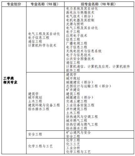 消防工程相關(guān)專業(yè)新舊對(duì)照表
