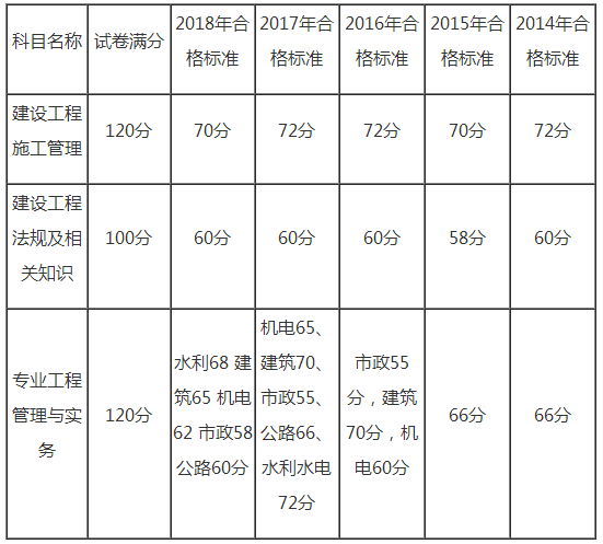 重慶歷年合格標(biāo)準(zhǔn) 重慶歷年合格標(biāo)準(zhǔn)