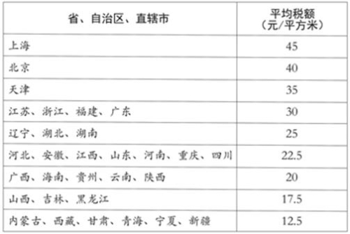 各省、自治區(qū)、直轄市耕地占用稅平均稅額表