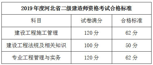 河北二建合格標準524233 河北二建合格標準524233