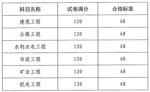 云南二建合格標(biāo)準(zhǔn)2-525323 云南二建合格標(biāo)準(zhǔn)2-525323