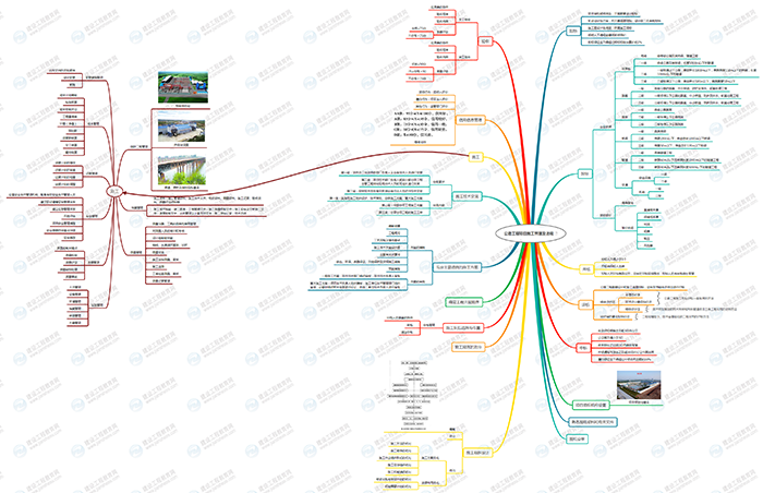 項(xiàng)目施工管理及法規(guī)思維導(dǎo)圖 項(xiàng)目施工管理及法規(guī)思維導(dǎo)圖
