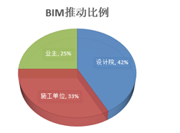 圖3：各單位推動(dòng)BIM應(yīng)用的比例