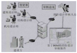 圖4：基于BIM的消防設(shè)計(jì)審核模式示意圖