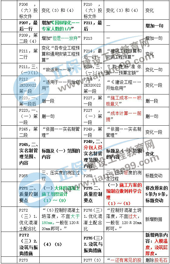 二建教材變動市政施工管理2