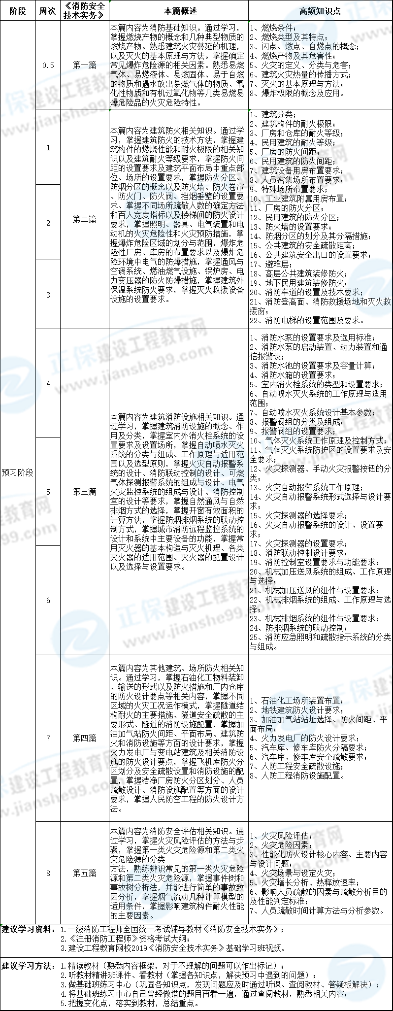 2020年消防技術(shù)實(shí)務(wù)預(yù)習(xí)計(jì)劃