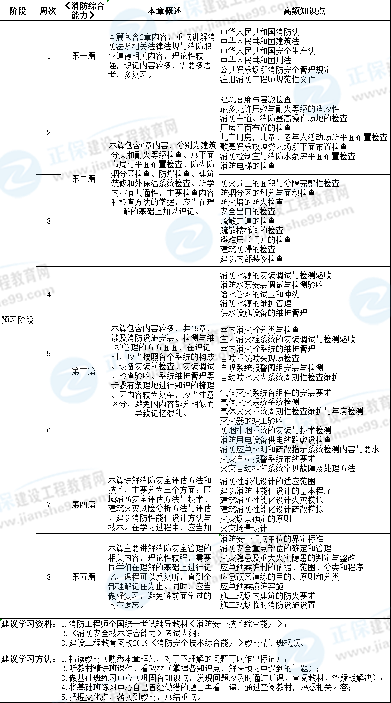 2020年消防綜合能力預(yù)習計劃