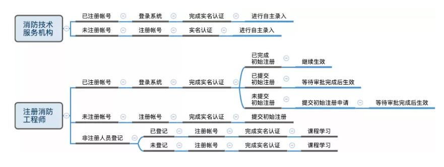 社會(huì)消防技術(shù)服務(wù)信息系統(tǒng)操作流程圖