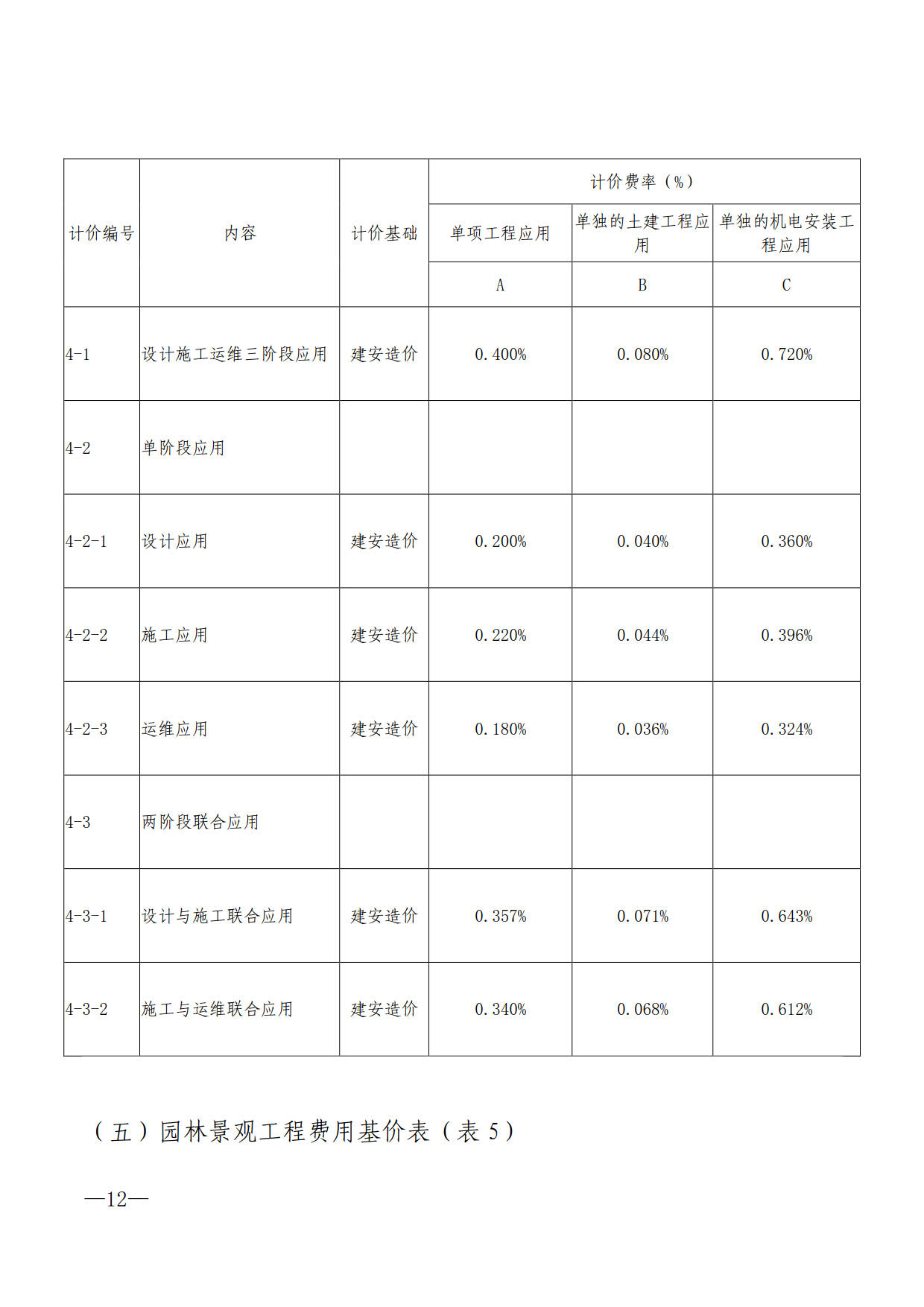 關(guān)于進一步加快推進我市建筑信息模型（BIM）技術(shù)應(yīng)用的通知_12
