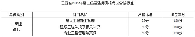 江西省2019年度二級建造師資格考試合格標(biāo)準(zhǔn)