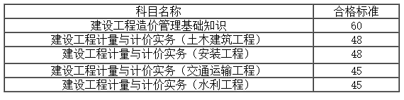 安徽2019年二級造價合格標準