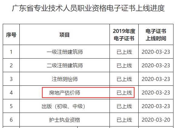 廣東省專業(yè)技術人員職業(yè)資格電子證書上線進度 廣東省專業(yè)技術人員職業(yè)資格電子證書上線進度