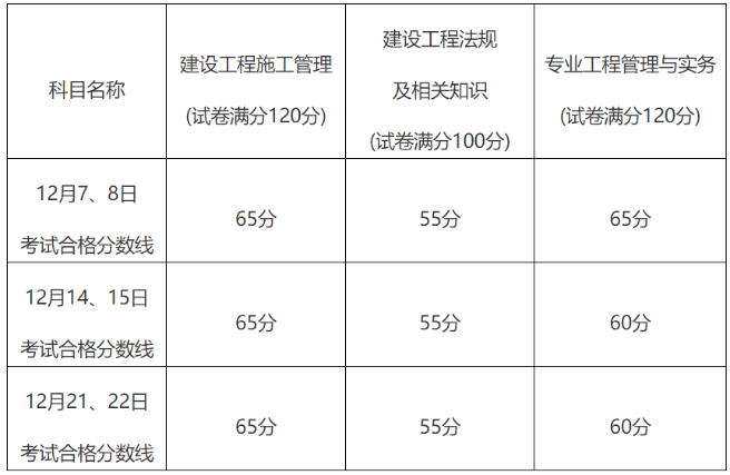 福建二級(jí)建造師合格標(biāo)準(zhǔn) 福建二級(jí)建造師合格標(biāo)準(zhǔn)