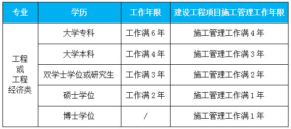 一級建造師報(bào)名條件