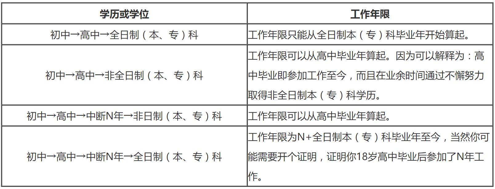 工作年限計(jì)算方法