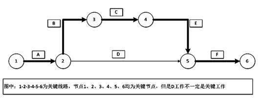 二建管理考點17