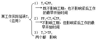 二建管理考點(diǎn)28