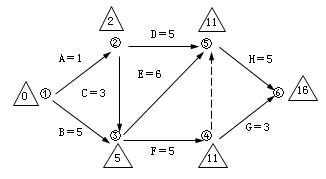 二建管理考點(diǎn)32