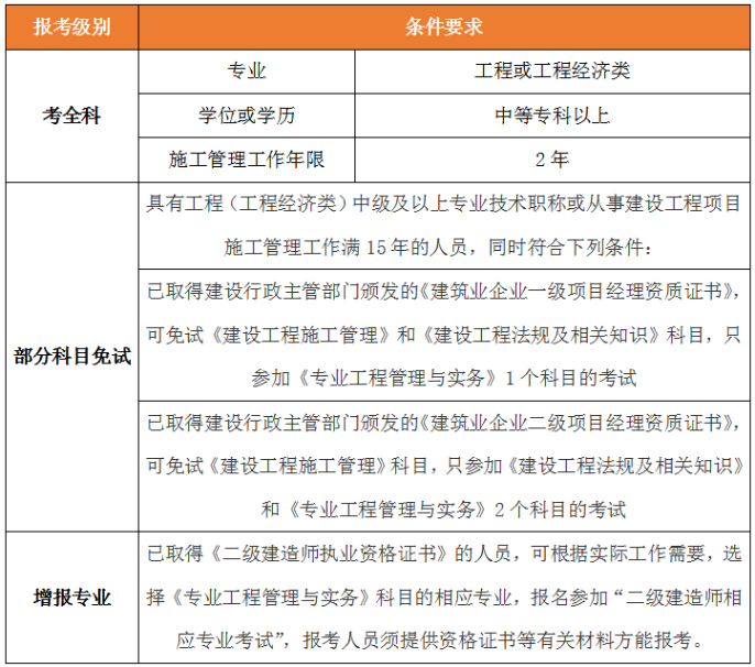二級建造師報名條件