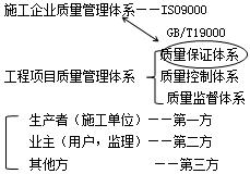 二建管理考點(diǎn)40