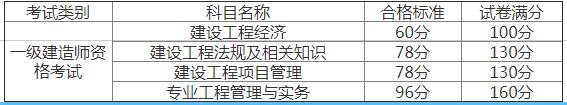 江蘇一建成績合格標準