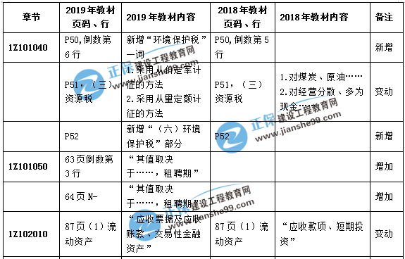 一級建造師經濟教材變化解析