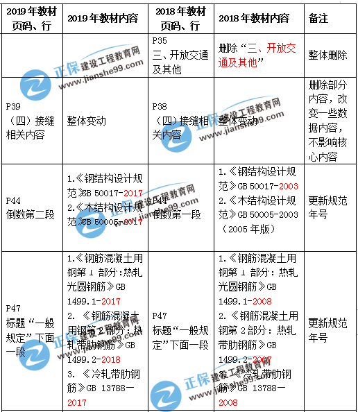 一級建造師市政教材變化解析