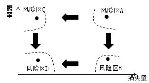 風(fēng)險和風(fēng)險量