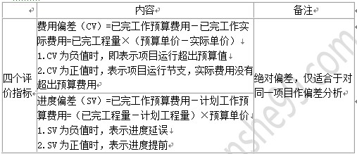 贏得值法的四個(gè)評(píng)價(jià)指標(biāo)表格