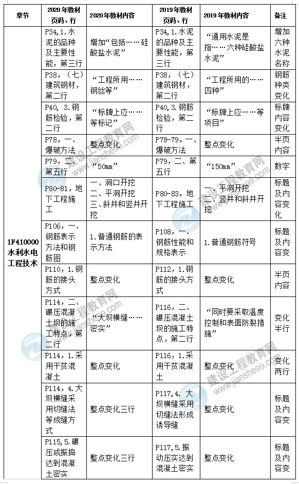 一建水利教材 一建水利教材