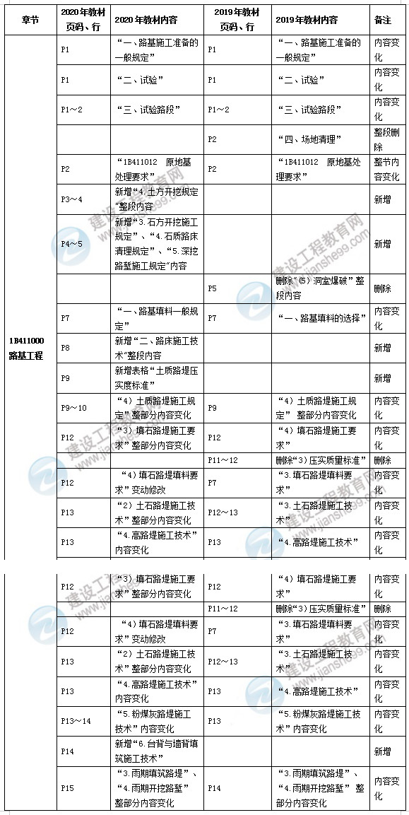 一建公路教材1 一建公路教材1