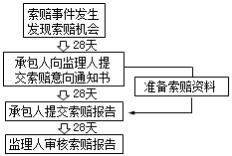 二建管理考點(diǎn)69
