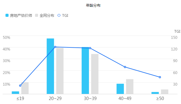 房估考試年齡分布