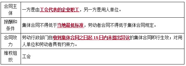 二建法規(guī)考點(diǎn)50
