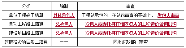 二建法規(guī)考點101 二建法規(guī)考點101