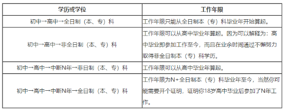 非全日制學(xué)歷工作年限計(jì)算方法