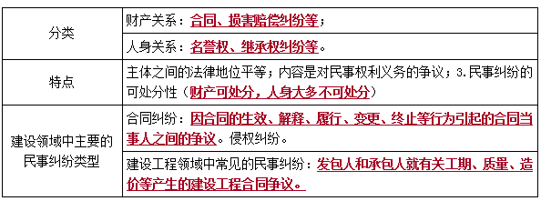 二建法規(guī)考點(diǎn)104