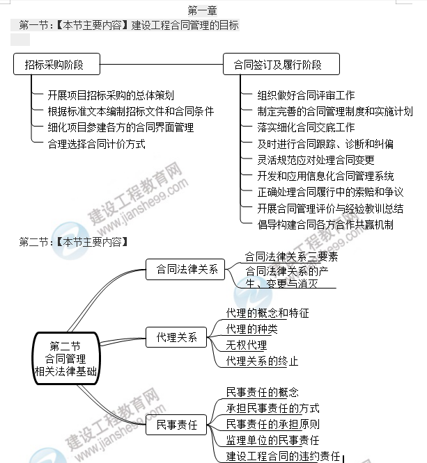 監(jiān)理工程師考點(diǎn)