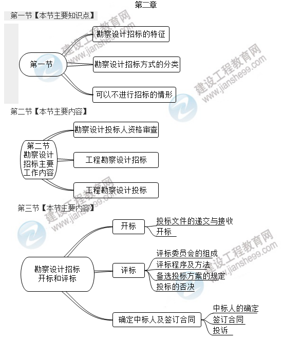 監(jiān)理工程師第二章考點