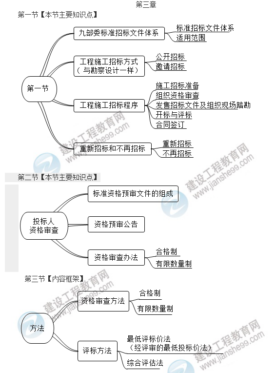 監(jiān)理工程師第三章考點