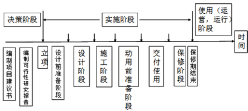 建設(shè)工程項(xiàng)目階段劃分