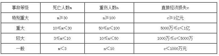 事故的分級(jí)