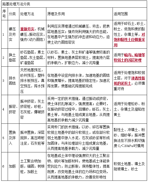 二建市政實(shí)務(wù)考點(diǎn)13