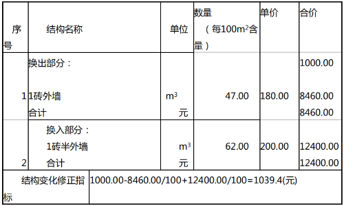 2015年一級建造師《工程經(jīng)濟》試題及答案解析